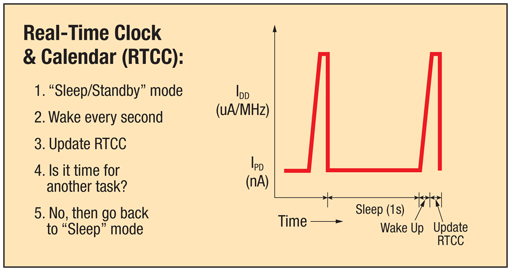 The RTC wakes up the MCU at regular intervals Figure 3: The RTC wakes up the MCU at regular intervals.